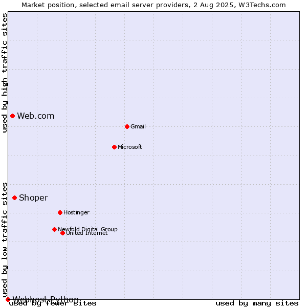 Market position of Shoper vs. Web.com vs. Webhost Python