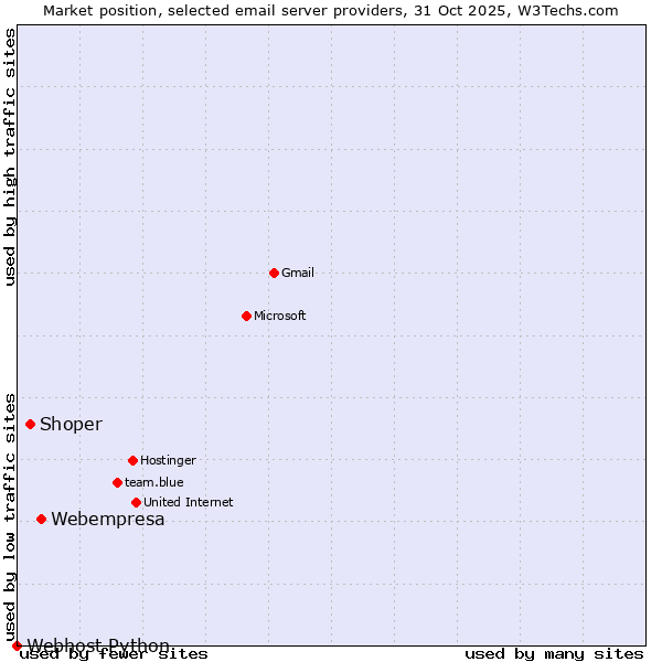 Market position of Webempresa vs. Shoper vs. Webhost Python
