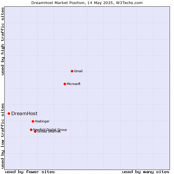 Market position of DreamHost