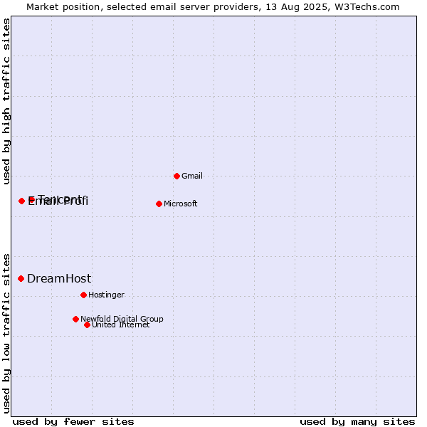 Market position of Tencent vs. Email Profi vs. DreamHost