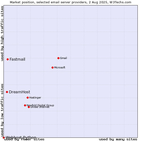 Market position of Fastmail vs. DreamHost vs. Webhost Python