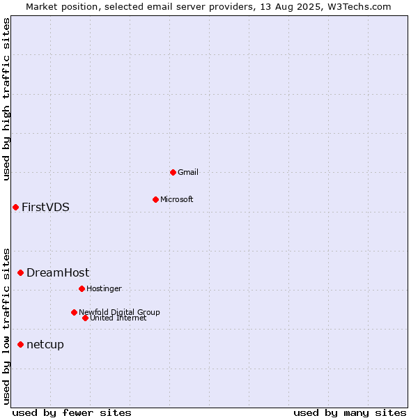 Market position of DreamHost vs. netcup vs. FirstVDS