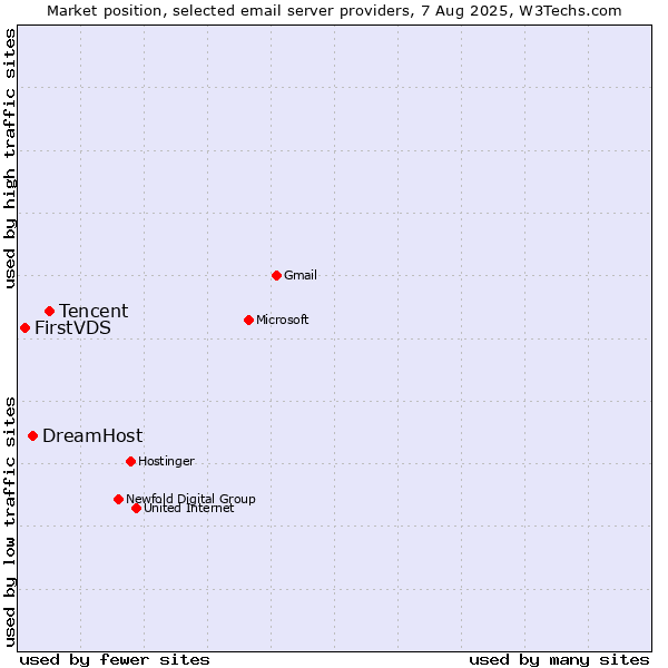 Market position of Tencent vs. DreamHost vs. FirstVDS