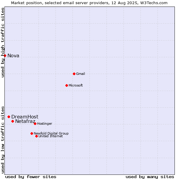 Market position of Netafraz vs. DreamHost vs. Nova
