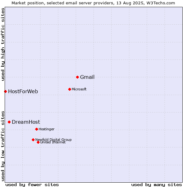 Market position of Gmail vs. DreamHost vs. HostForWeb