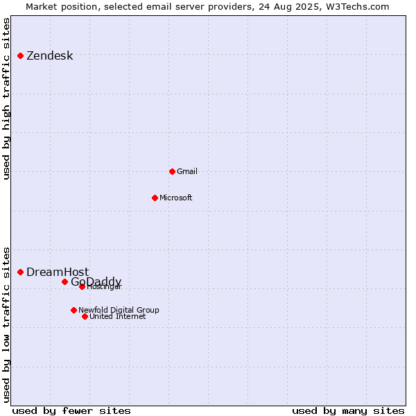 Market position of GoDaddy vs. DreamHost vs. Zendesk