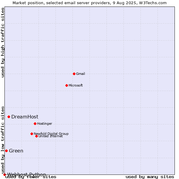 Market position of DreamHost vs. Green vs. Webhost Python