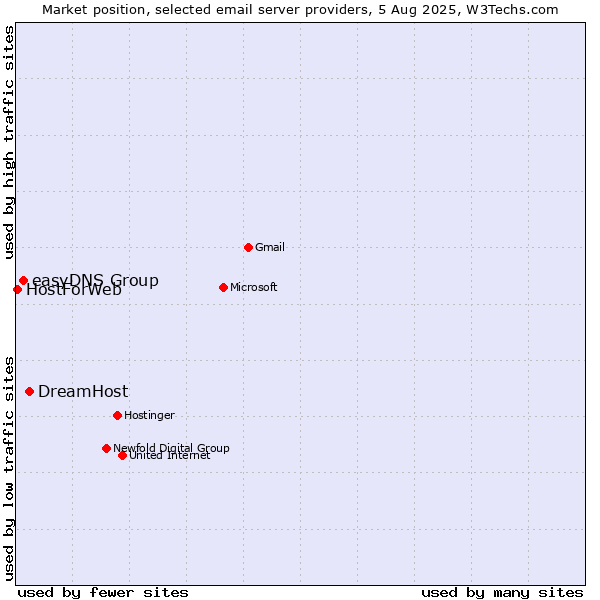 Market position of DreamHost vs. easyDNS Group vs. HostForWeb
