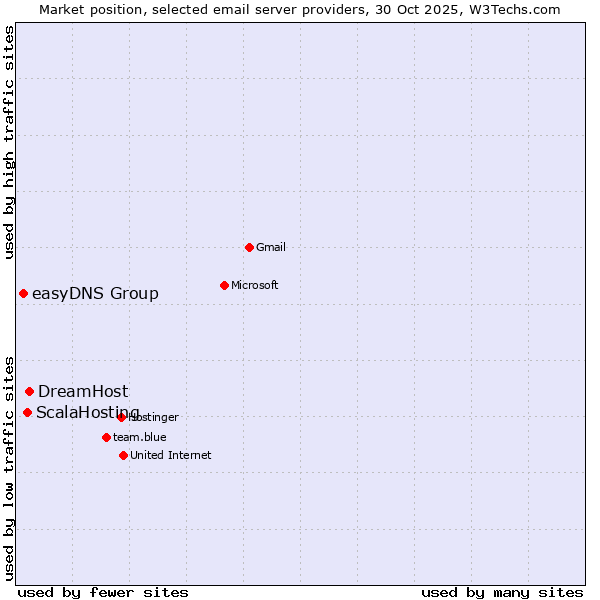 Market position of DreamHost vs. ScalaHosting vs. easyDNS Group