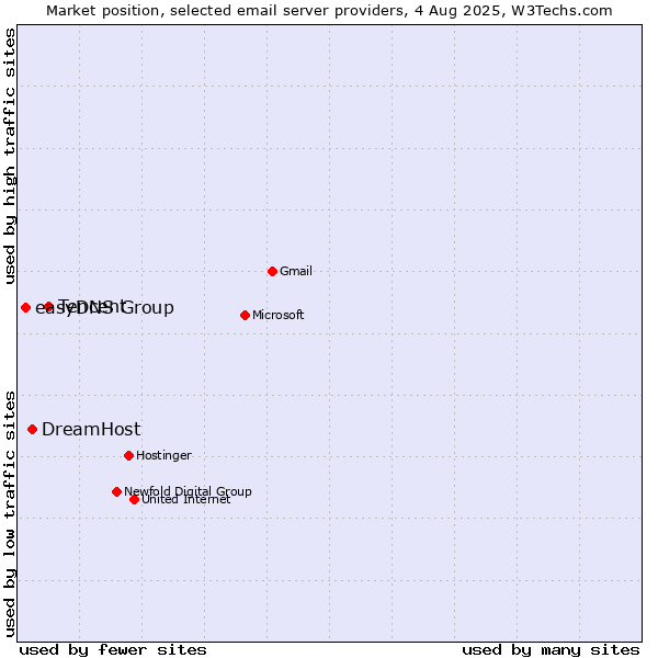 Market position of Tencent vs. DreamHost vs. easyDNS Group