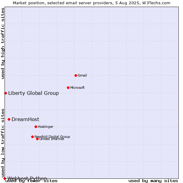 Market position of DreamHost vs. Liberty Global Group vs. Webhost Python
