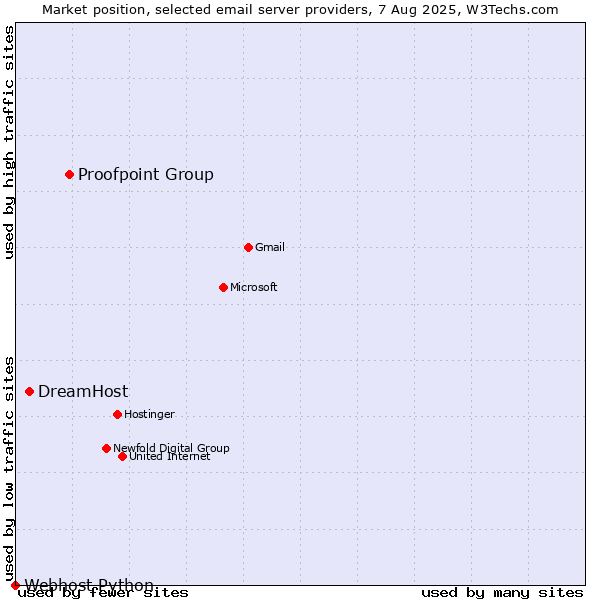 Market position of Proofpoint Group vs. DreamHost vs. Webhost Python