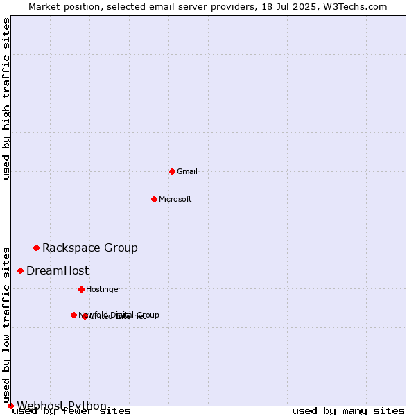 Market position of Rackspace Group vs. DreamHost vs. Webhost Python