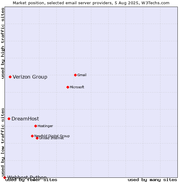 Market position of Verizon Group vs. DreamHost vs. Webhost Python