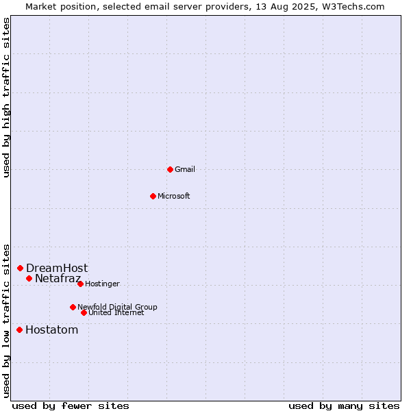Market position of Netafraz vs. DreamHost vs. Hostatom