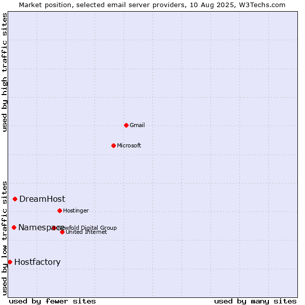Market position of DreamHost vs. Namespace vs. Hostfactory