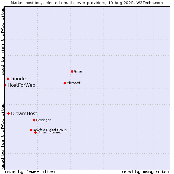 Market position of DreamHost vs. Linode vs. HostForWeb