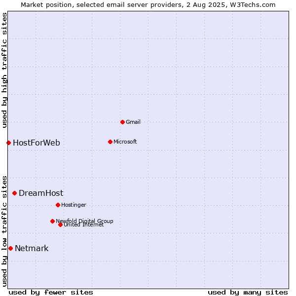 Market position of DreamHost vs. Netmark vs. HostForWeb