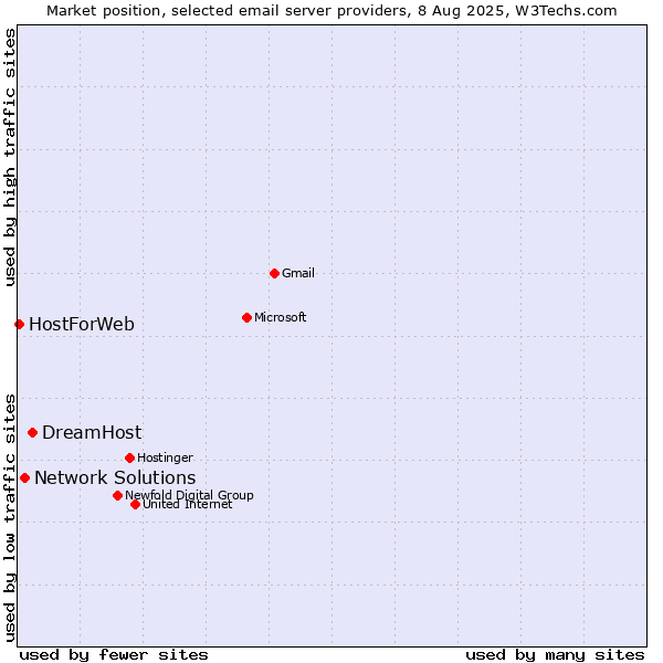 Market position of DreamHost vs. Network Solutions vs. HostForWeb