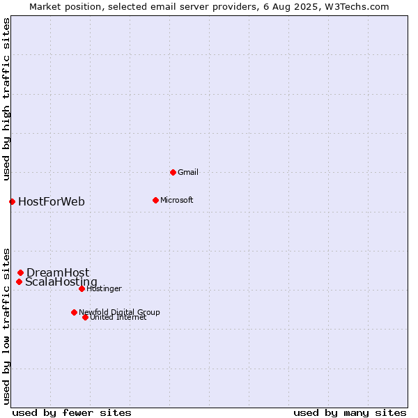 Market position of DreamHost vs. ScalaHosting vs. HostForWeb
