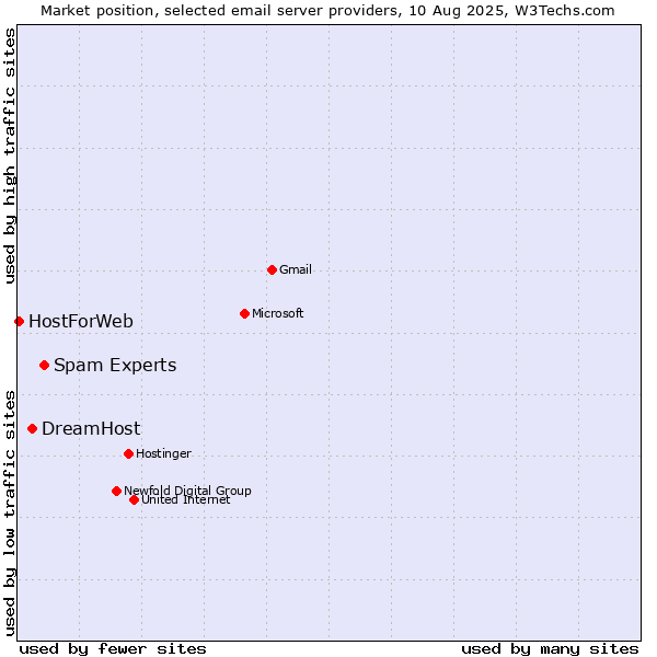 Market position of Spam Experts vs. DreamHost vs. HostForWeb