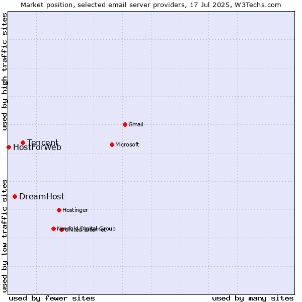 Market position of Tencent vs. DreamHost vs. HostForWeb