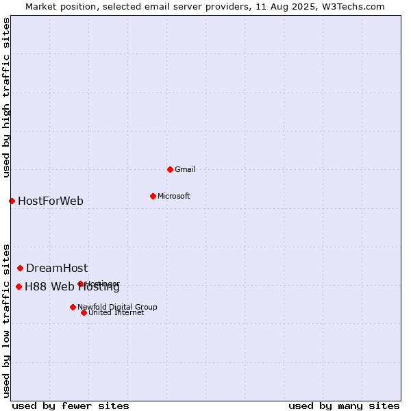 Market position of DreamHost vs. H88 Web Hosting vs. HostForWeb