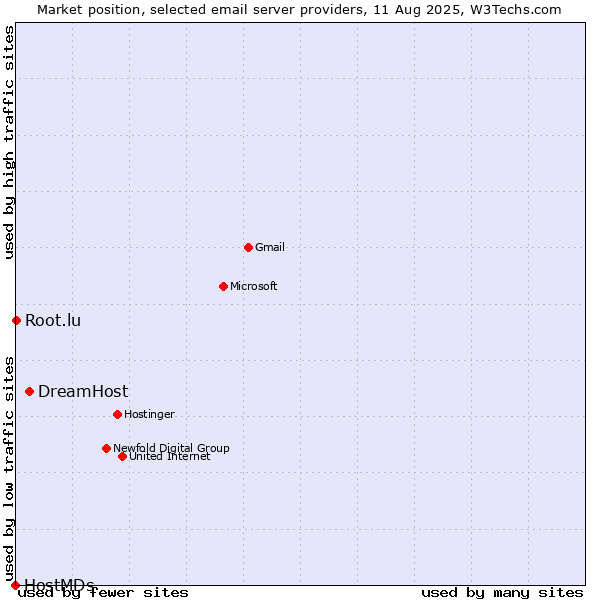 Market position of DreamHost vs. Root.lu vs. HostMDs
