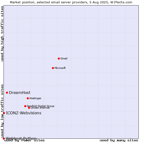 Market position of DreamHost vs. ICONZ-Webvisions vs. Webhost Python