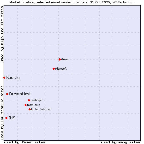 Market position of DreamHost vs. IHS vs. Root.lu