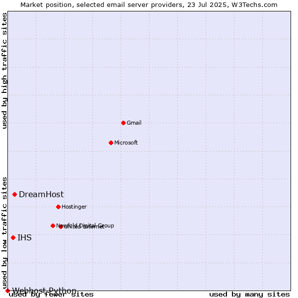 Market position of DreamHost vs. IHS vs. Webhost Python