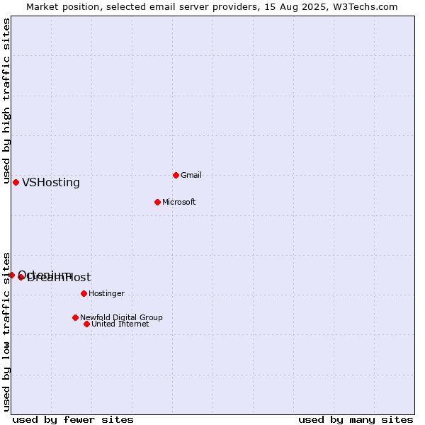 Market position of DreamHost vs. VSHosting vs. Octenium