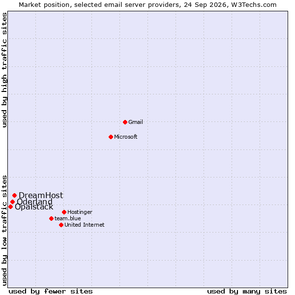 Market position of DreamHost vs. Oderland vs. Opalstack