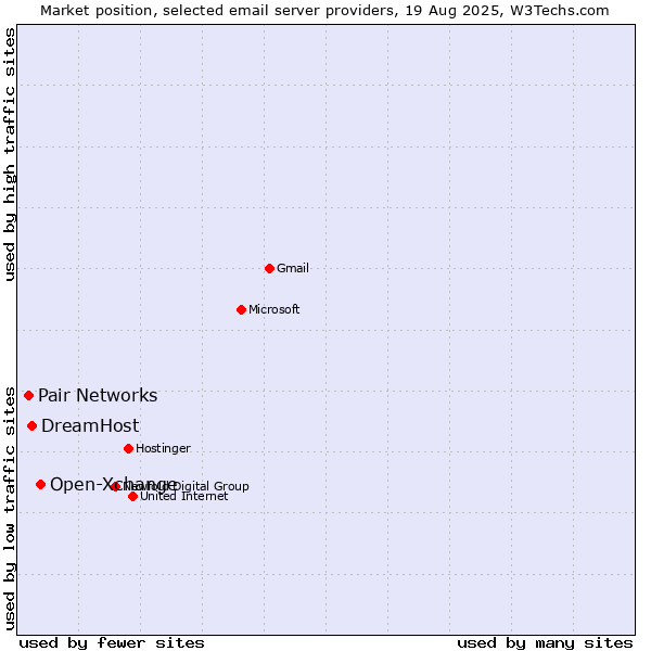 Market position of Open-Xchange vs. DreamHost vs. Pair Networks