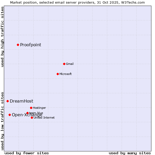 Market position of Proofpoint vs. Open-Xchange vs. DreamHost