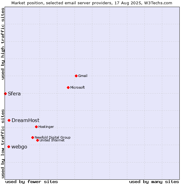 Market position of DreamHost vs. webgo vs. Sfera