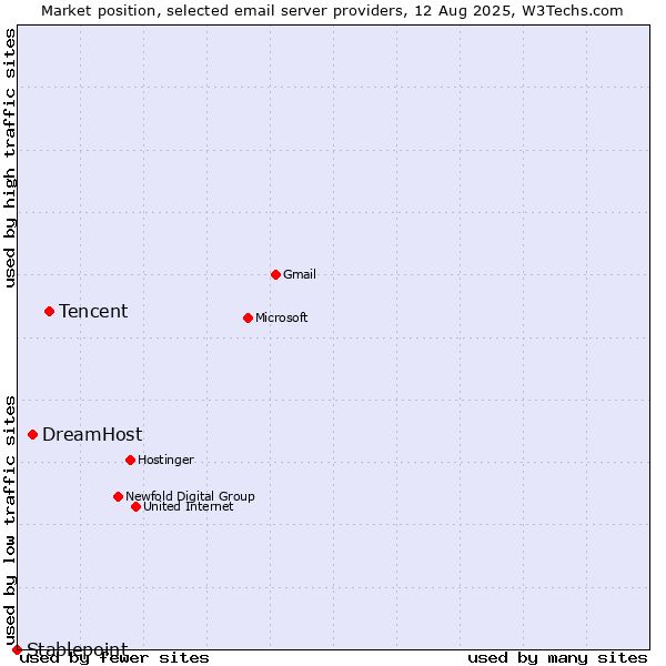 Market position of Tencent vs. DreamHost vs. Stablepoint