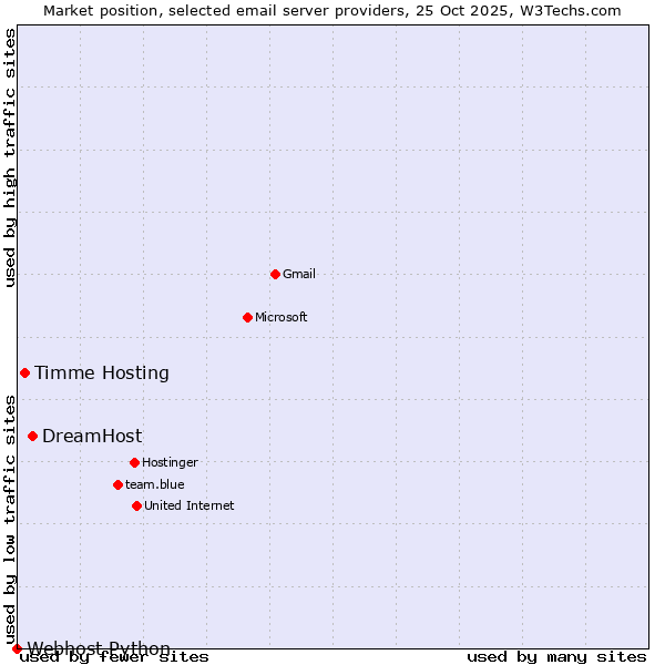 Market position of DreamHost vs. Timme Hosting vs. Webhost Python