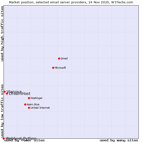 Market position of DreamHost vs. Vianova vs. Webhost Python
