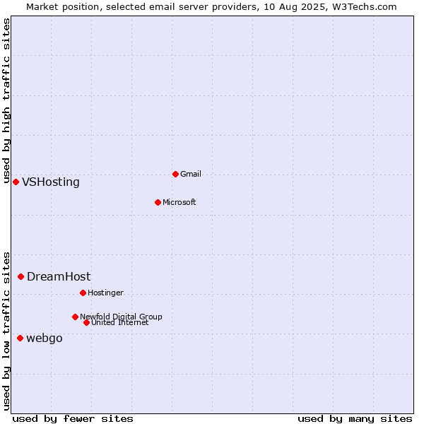 Market position of DreamHost vs. webgo vs. VSHosting