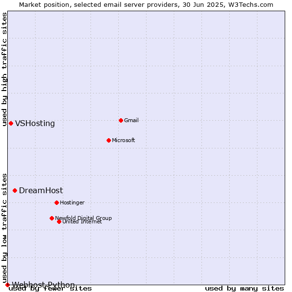 Market position of DreamHost vs. VSHosting vs. Webhost Python