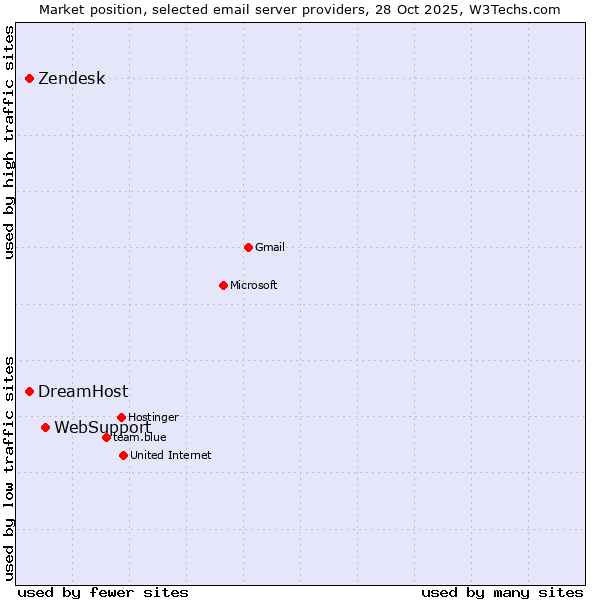 Market position of WebSupport vs. DreamHost vs. Zendesk