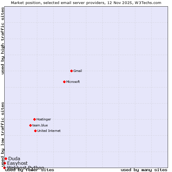 Market position of Duda vs. Easyhost vs. Webhost Python