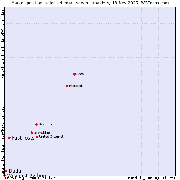 Market position of Fasthosts vs. Duda vs. Webhost Python