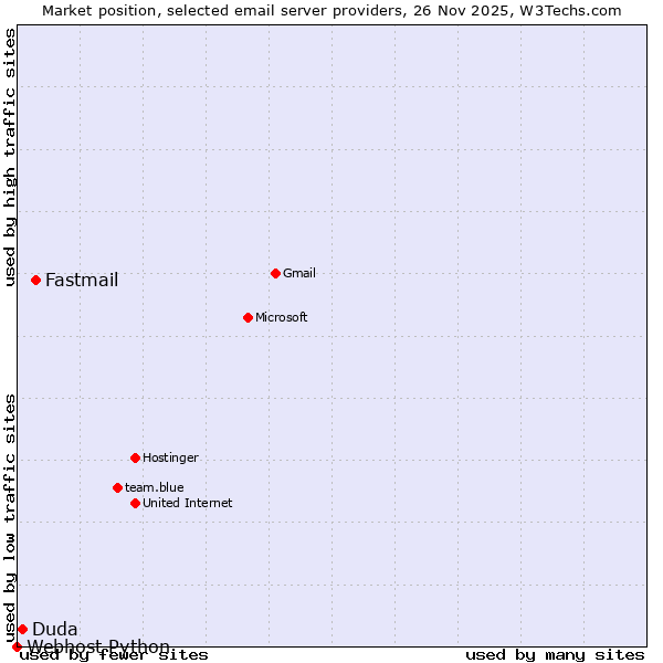 Market position of Fastmail vs. Duda vs. Webhost Python