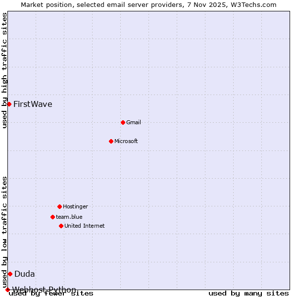 Market position of Duda vs. FirstWave vs. Webhost Python