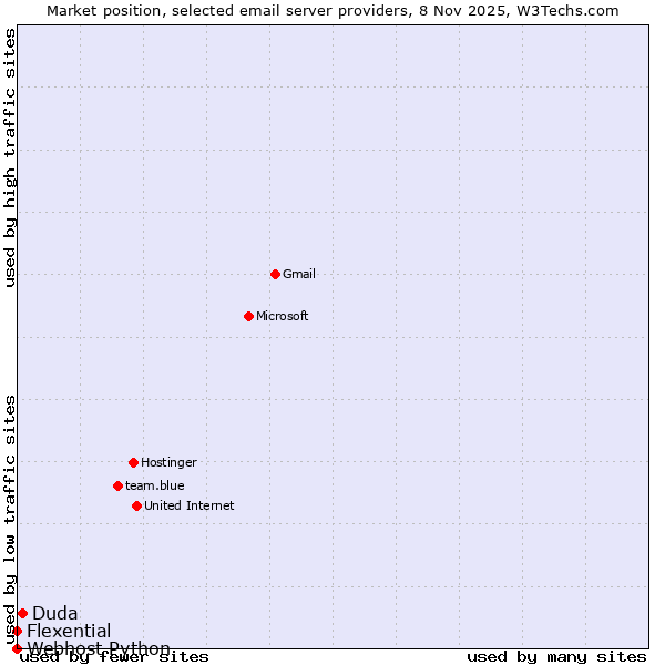 Market position of Duda vs. Flexential vs. Webhost Python