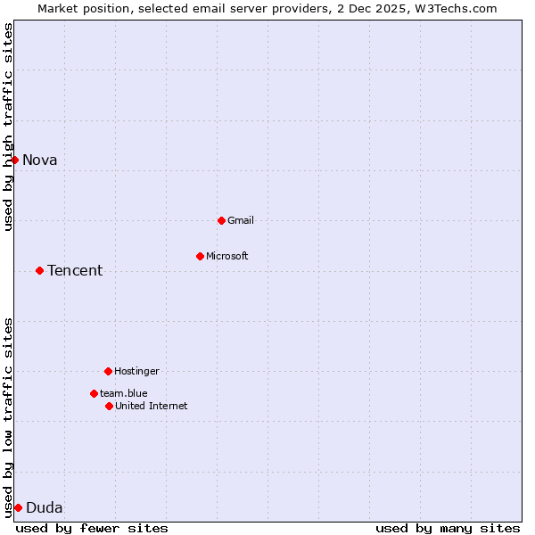 Market position of Tencent vs. Duda vs. Nova