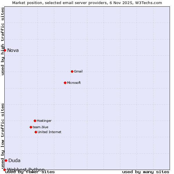 Market position of Duda vs. Nova vs. Webhost Python