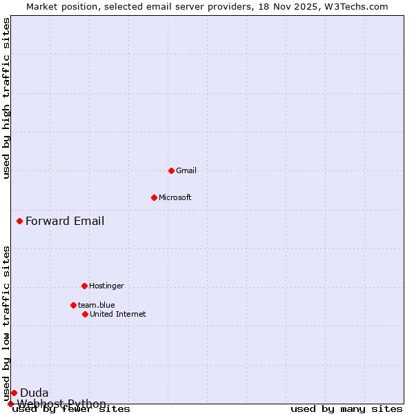 Market position of Forward Email vs. Duda vs. Webhost Python